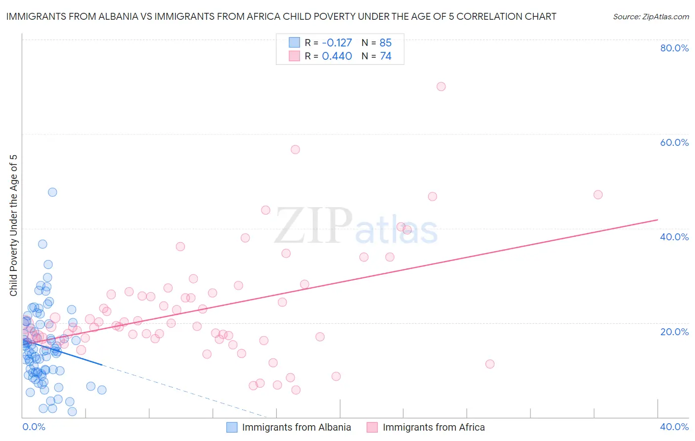 Immigrants from Albania vs Immigrants from Africa Child Poverty Under the Age of 5