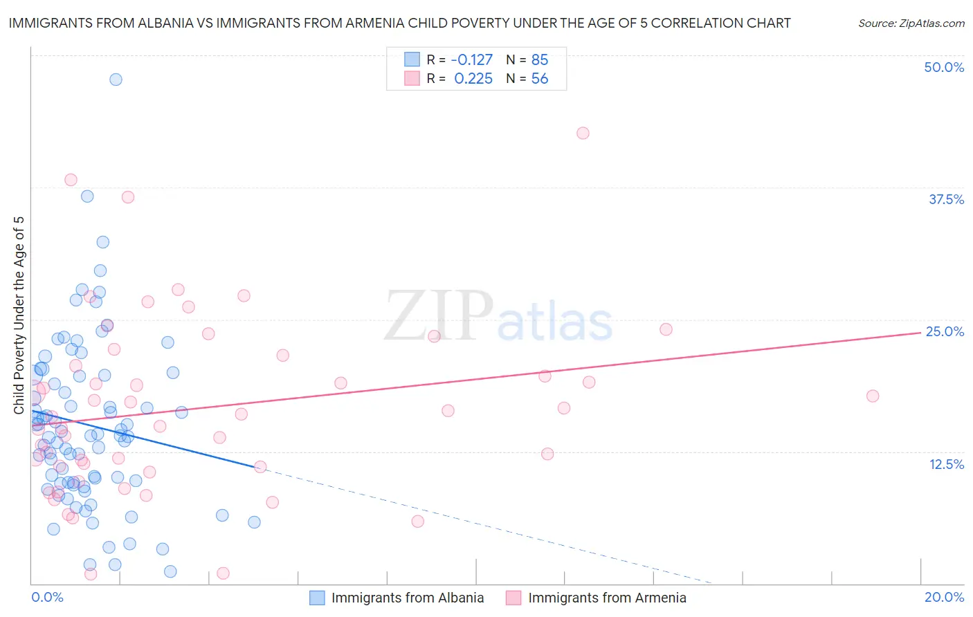 Immigrants from Albania vs Immigrants from Armenia Child Poverty Under the Age of 5