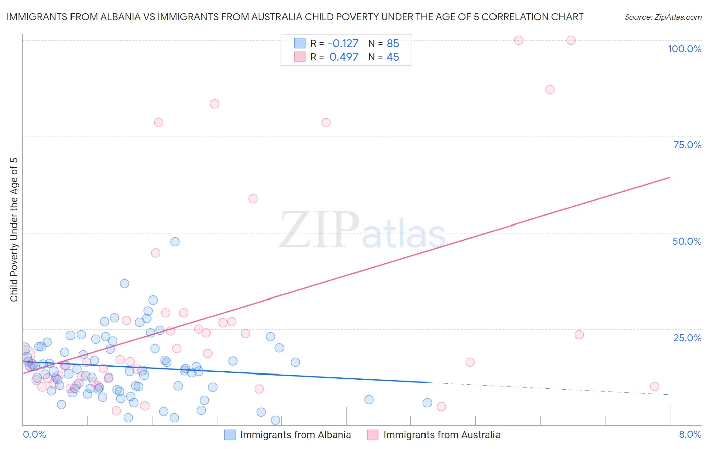 Immigrants from Albania vs Immigrants from Australia Child Poverty Under the Age of 5