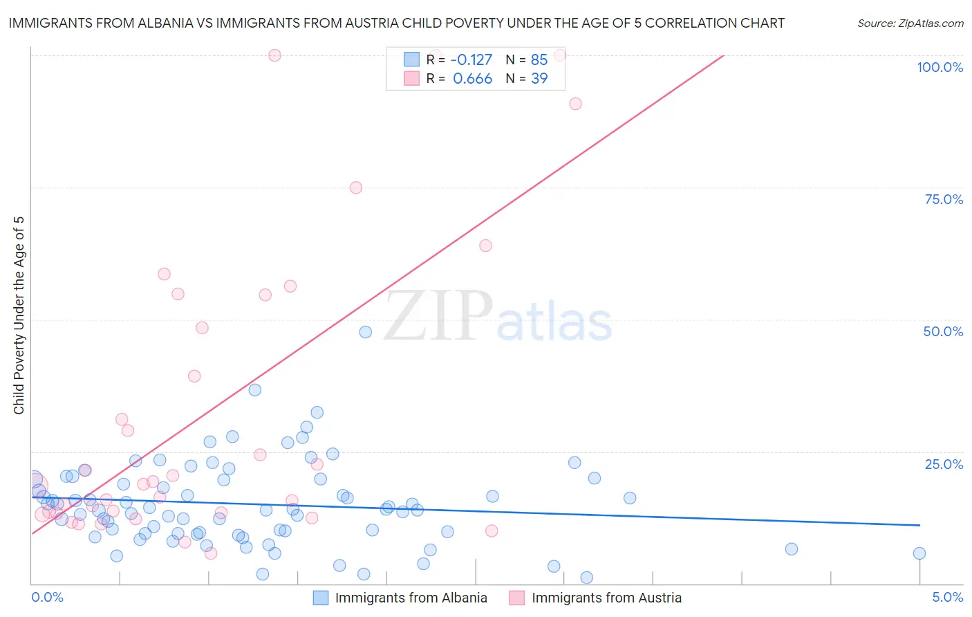 Immigrants from Albania vs Immigrants from Austria Child Poverty Under the Age of 5