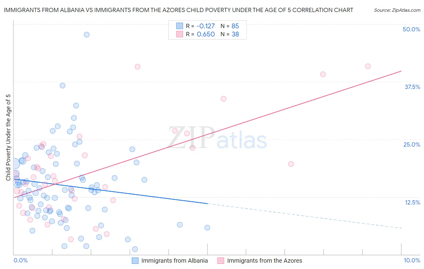 Immigrants from Albania vs Immigrants from the Azores Child Poverty Under the Age of 5