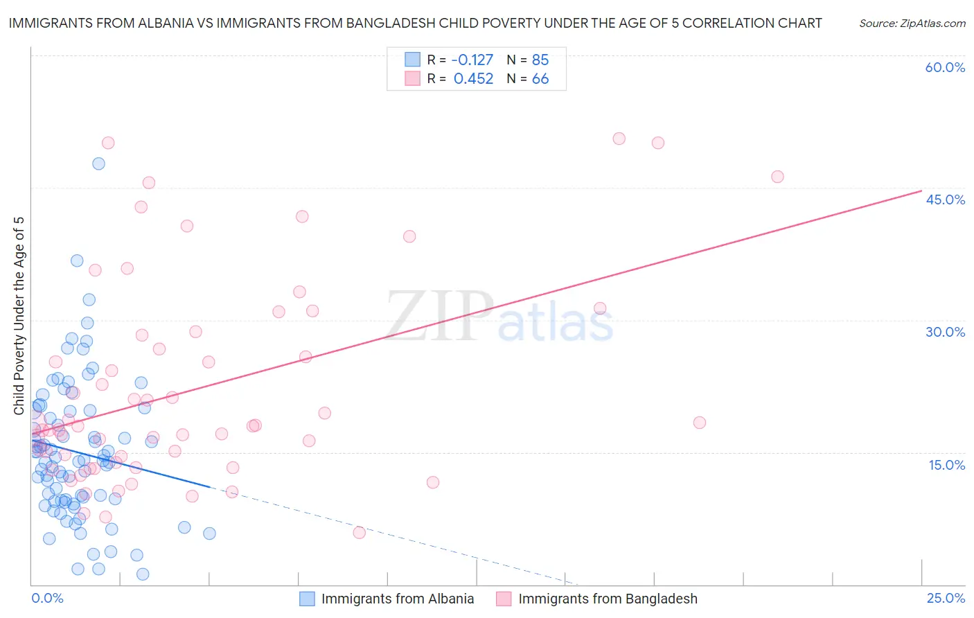 Immigrants from Albania vs Immigrants from Bangladesh Child Poverty Under the Age of 5