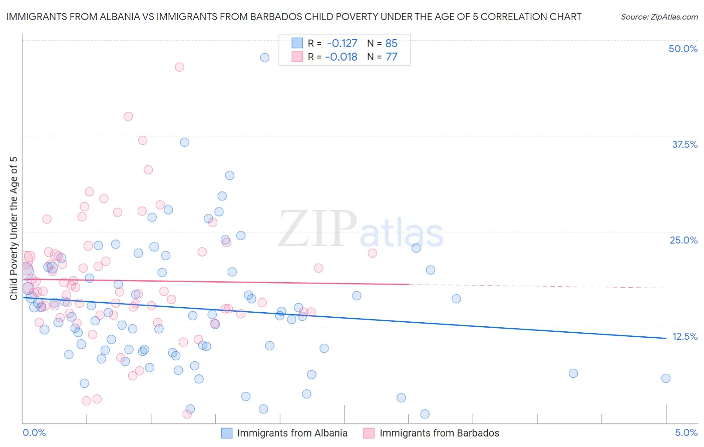 Immigrants from Albania vs Immigrants from Barbados Child Poverty Under the Age of 5