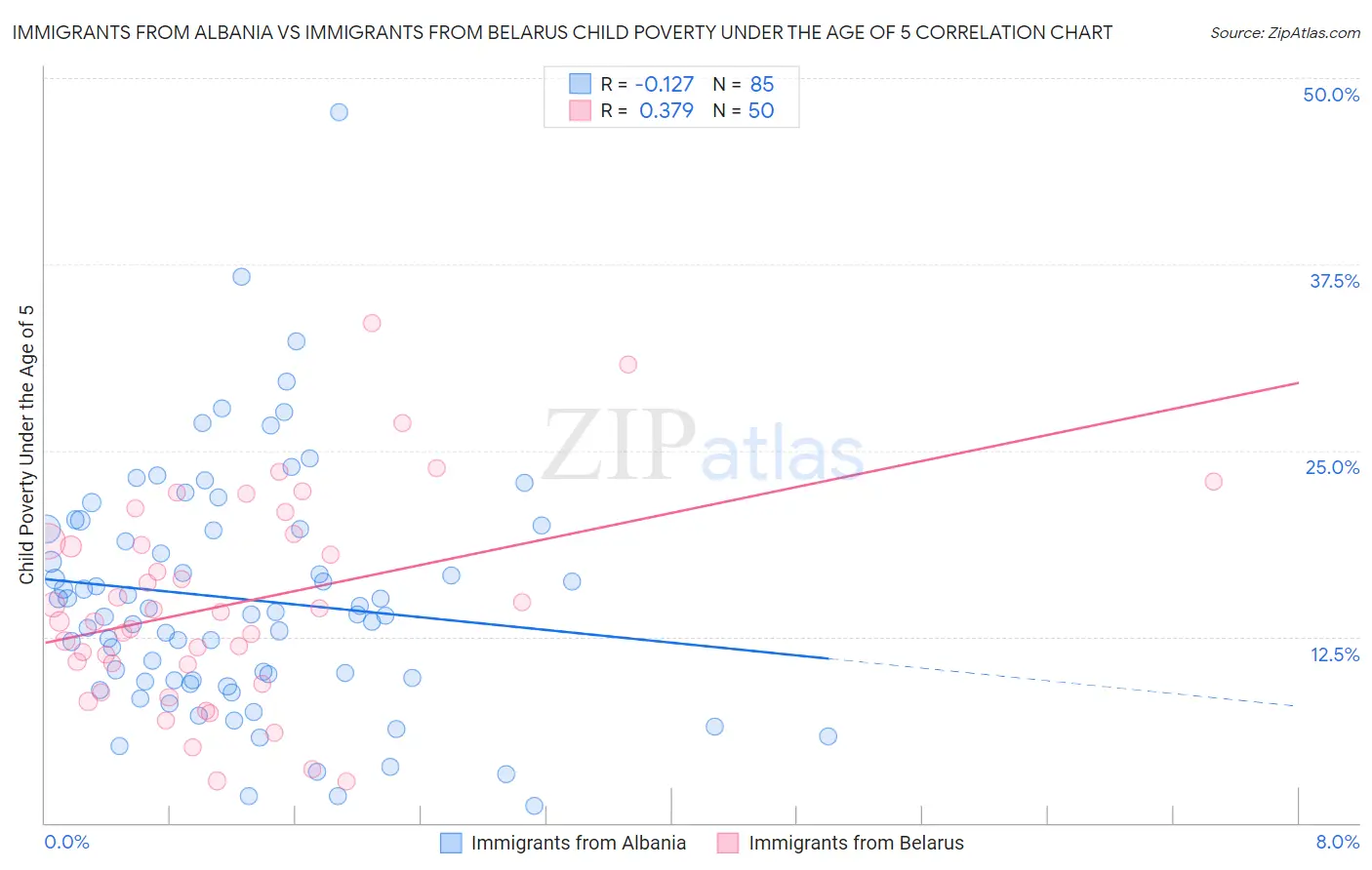 Immigrants from Albania vs Immigrants from Belarus Child Poverty Under the Age of 5