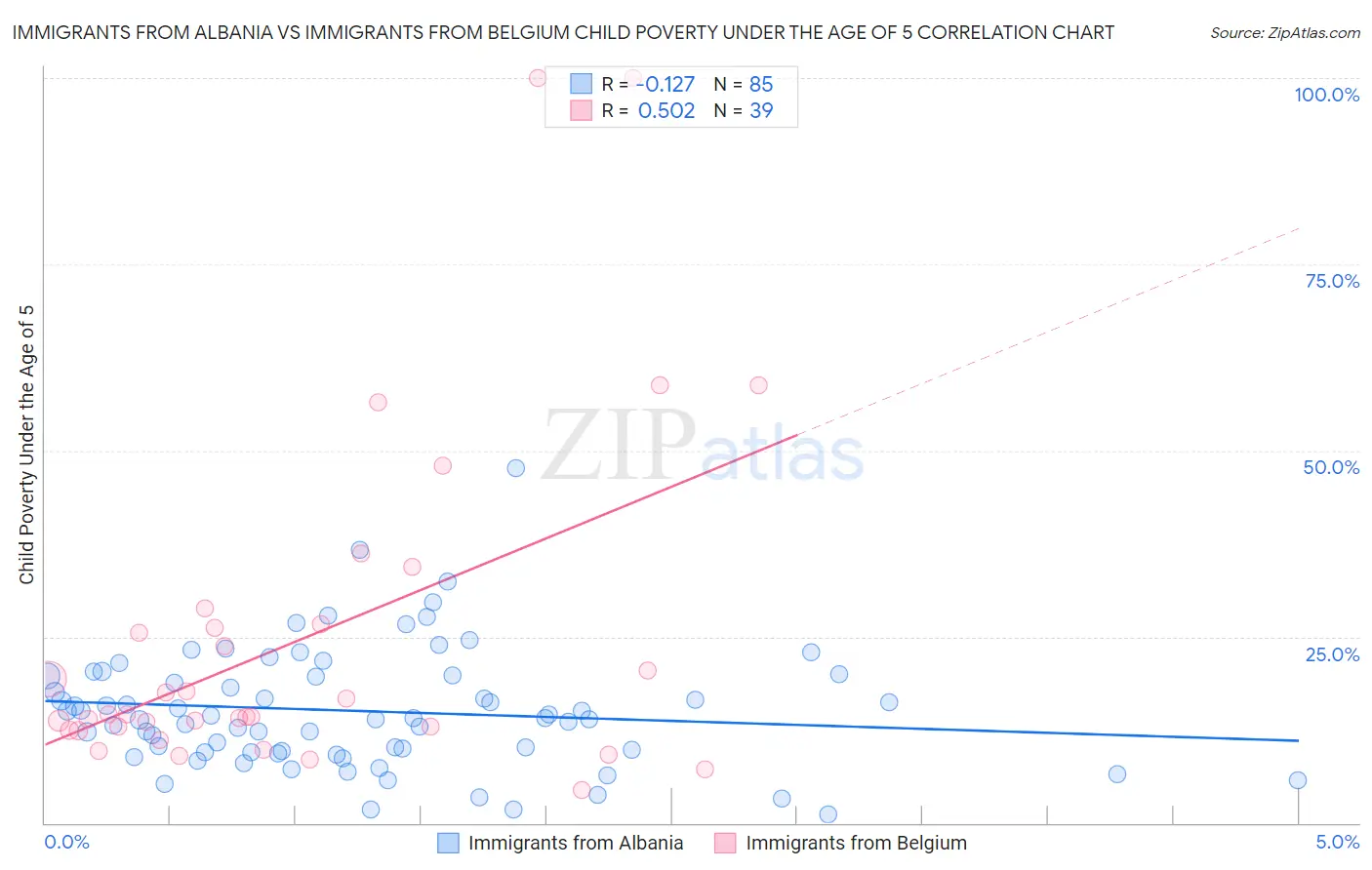 Immigrants from Albania vs Immigrants from Belgium Child Poverty Under the Age of 5