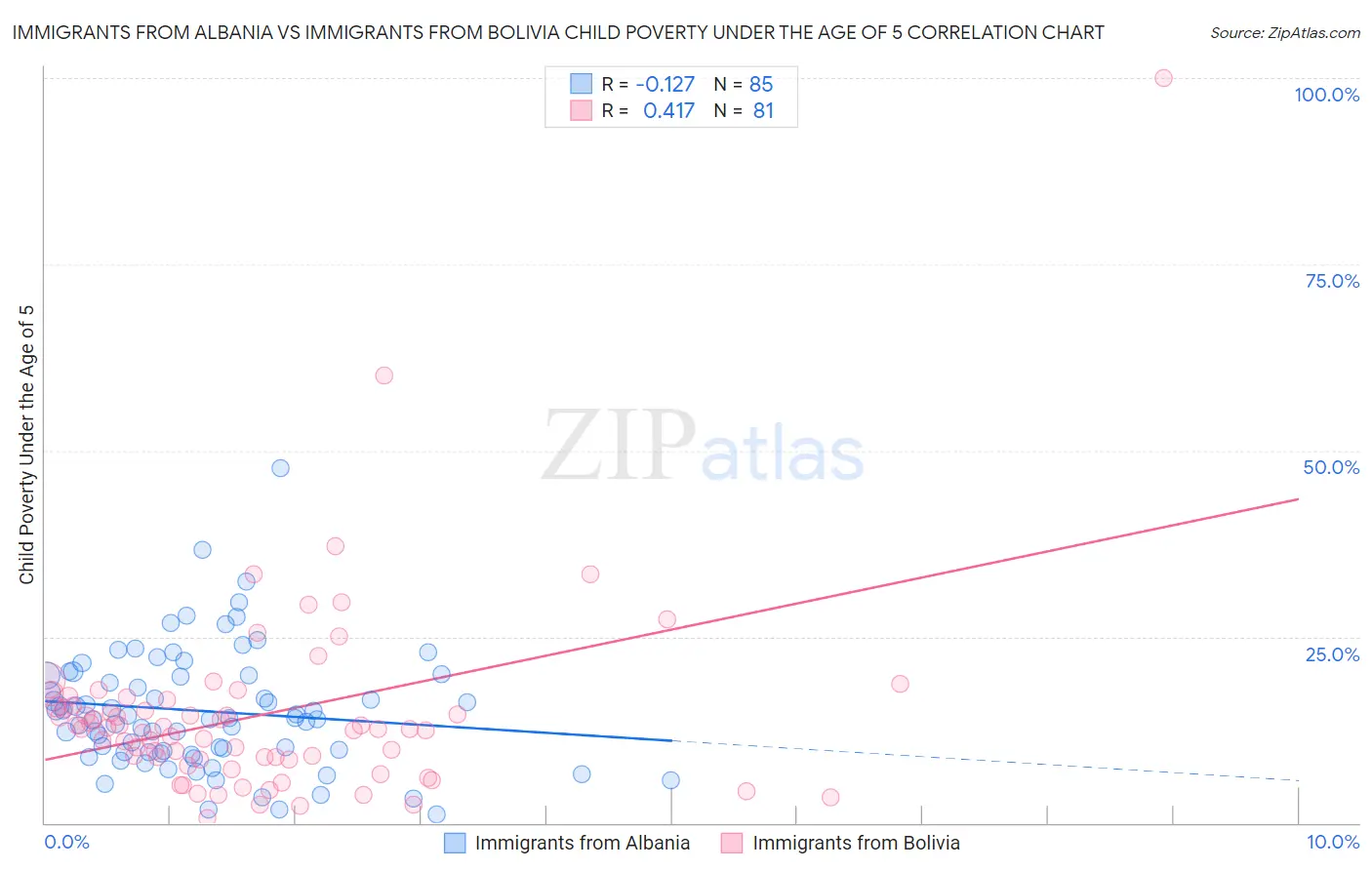 Immigrants from Albania vs Immigrants from Bolivia Child Poverty Under the Age of 5