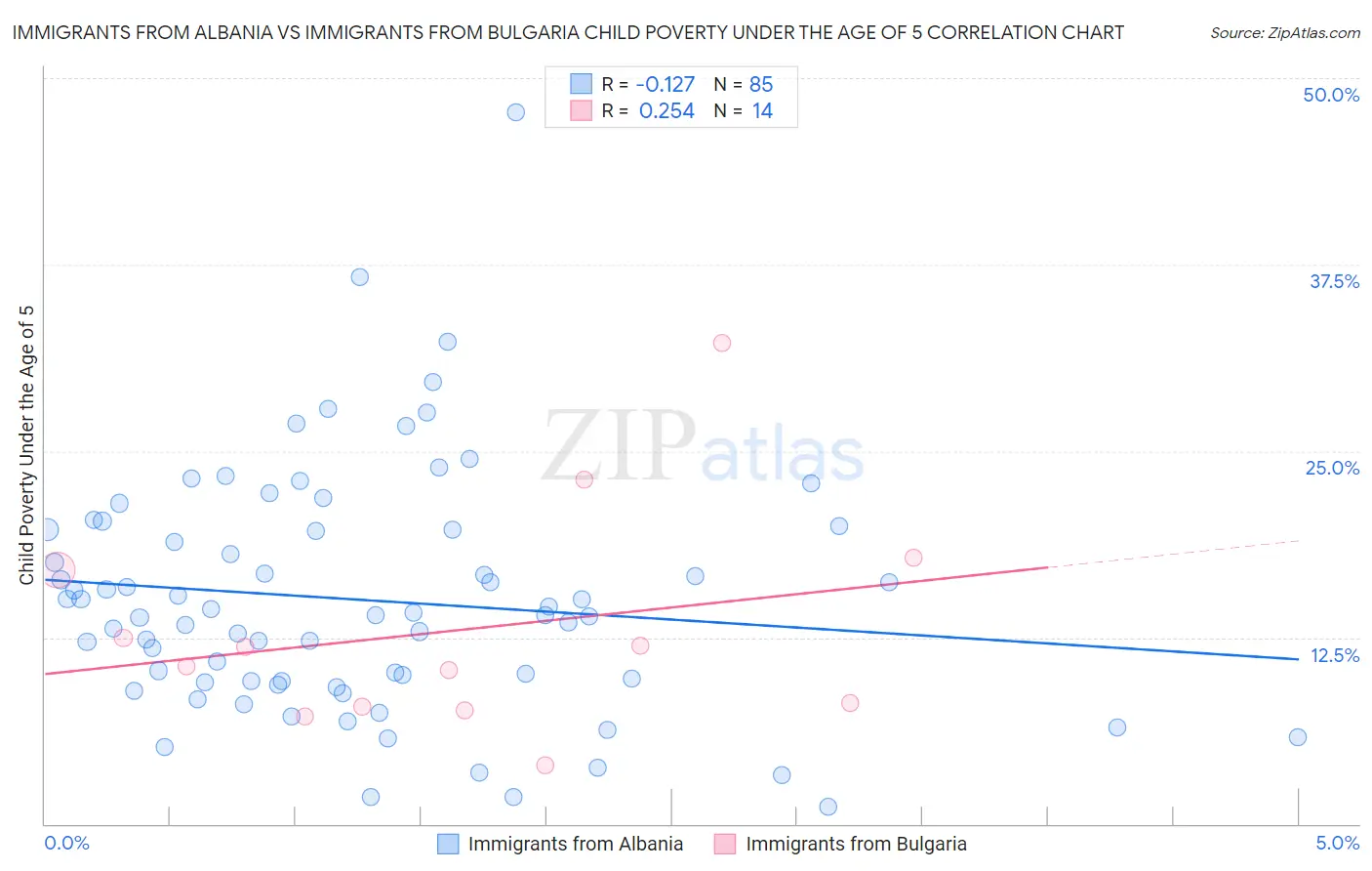 Immigrants from Albania vs Immigrants from Bulgaria Child Poverty Under the Age of 5
