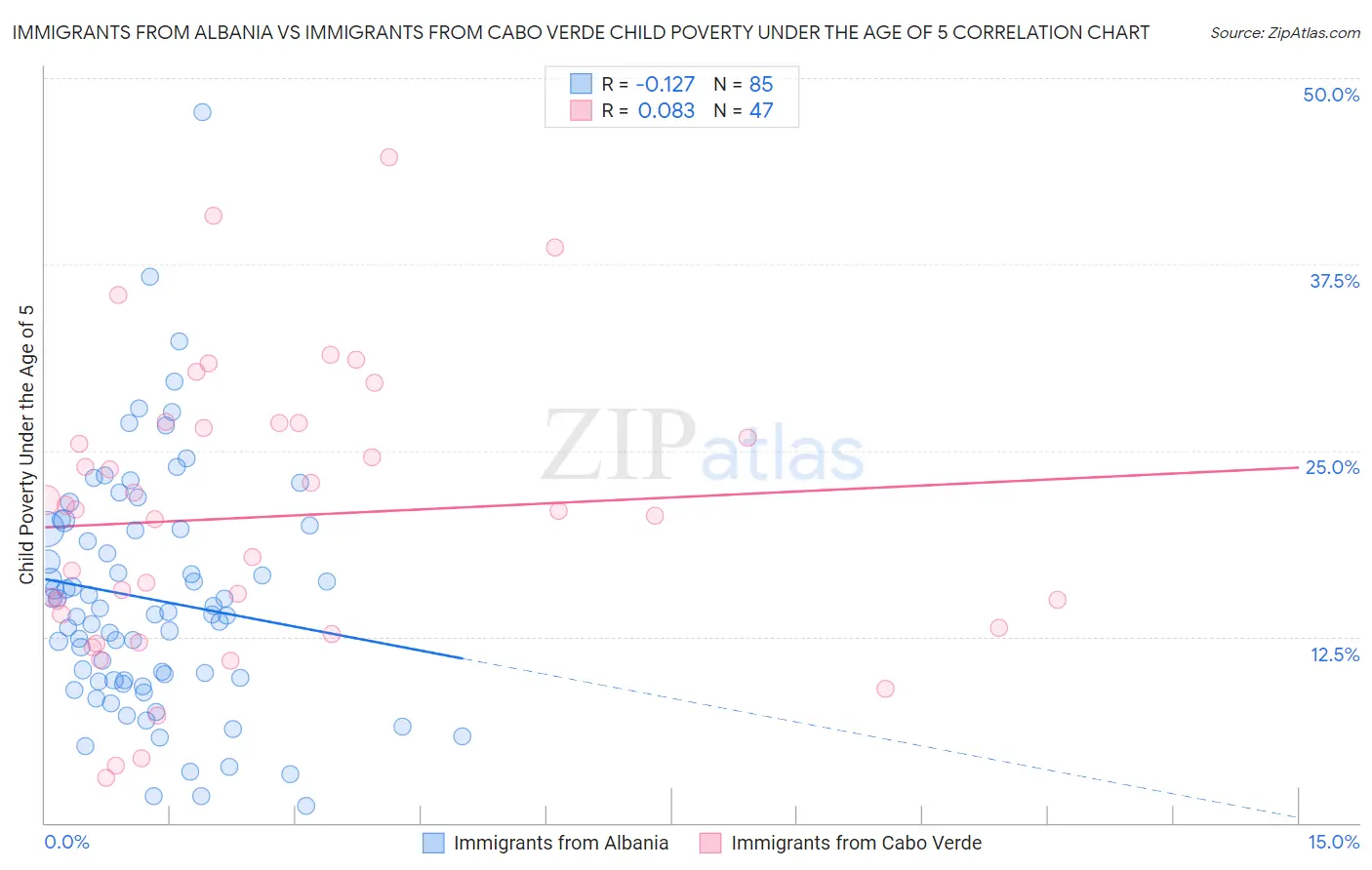 Immigrants from Albania vs Immigrants from Cabo Verde Child Poverty Under the Age of 5