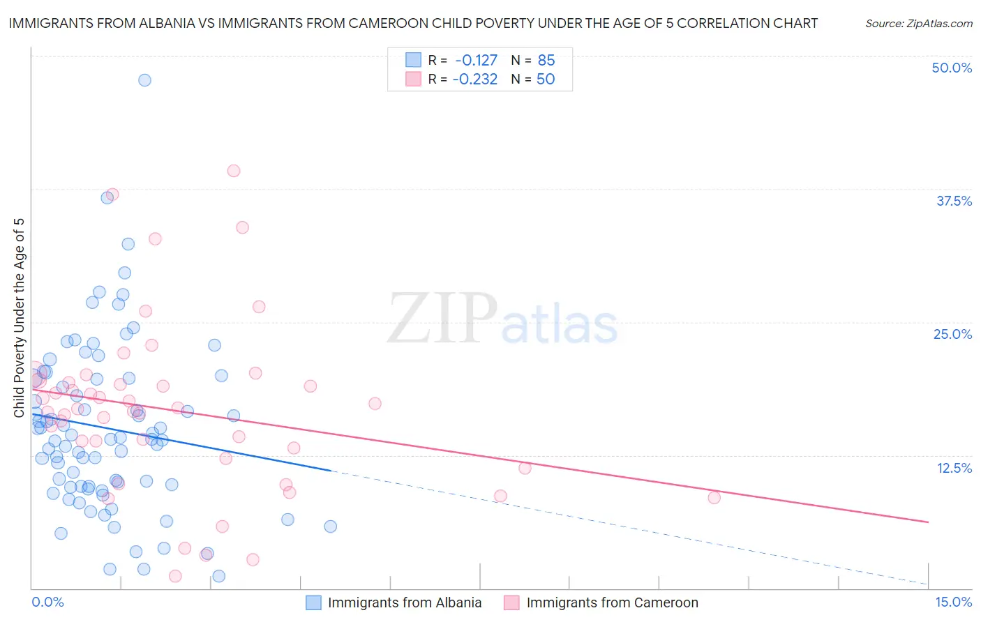 Immigrants from Albania vs Immigrants from Cameroon Child Poverty Under the Age of 5