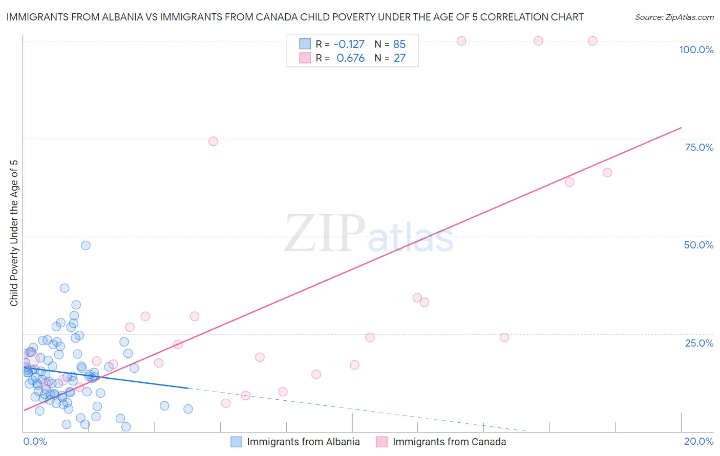 Immigrants from Albania vs Immigrants from Canada Child Poverty Under the Age of 5