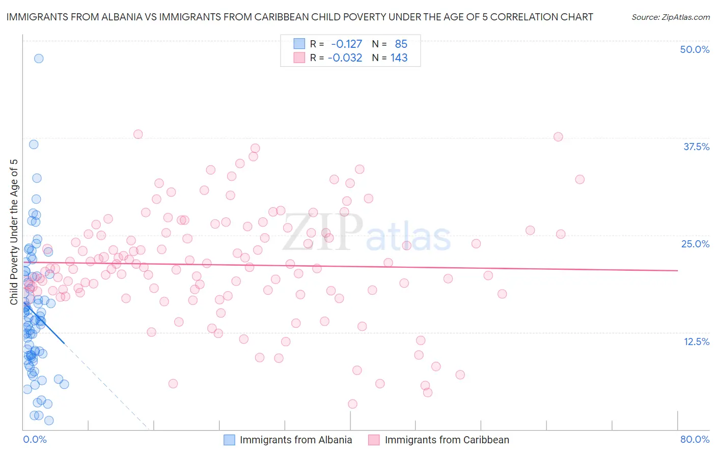Immigrants from Albania vs Immigrants from Caribbean Child Poverty Under the Age of 5
