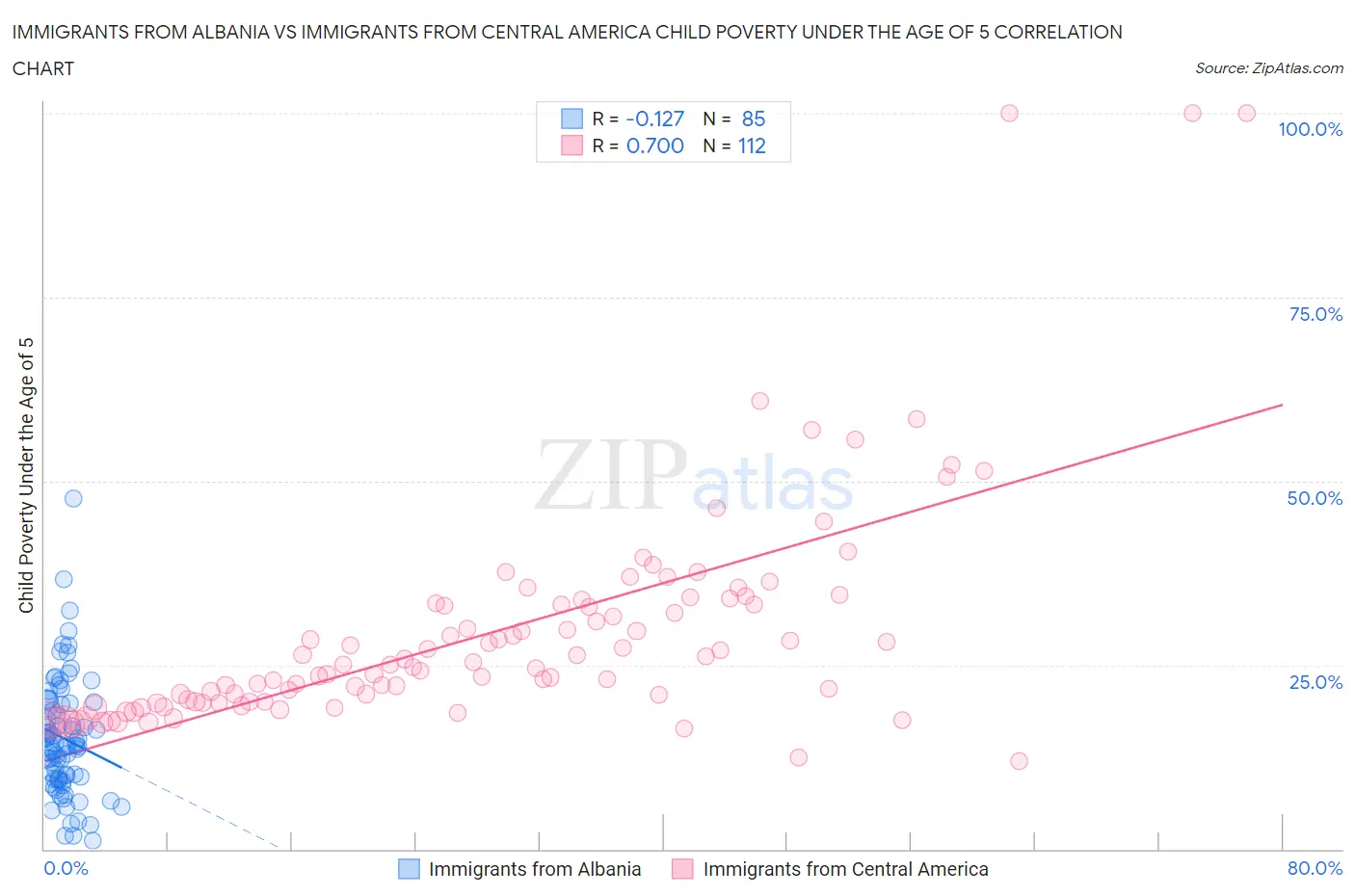Immigrants from Albania vs Immigrants from Central America Child Poverty Under the Age of 5