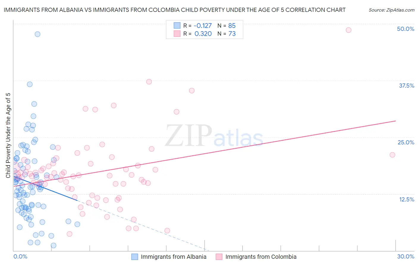 Immigrants from Albania vs Immigrants from Colombia Child Poverty Under the Age of 5