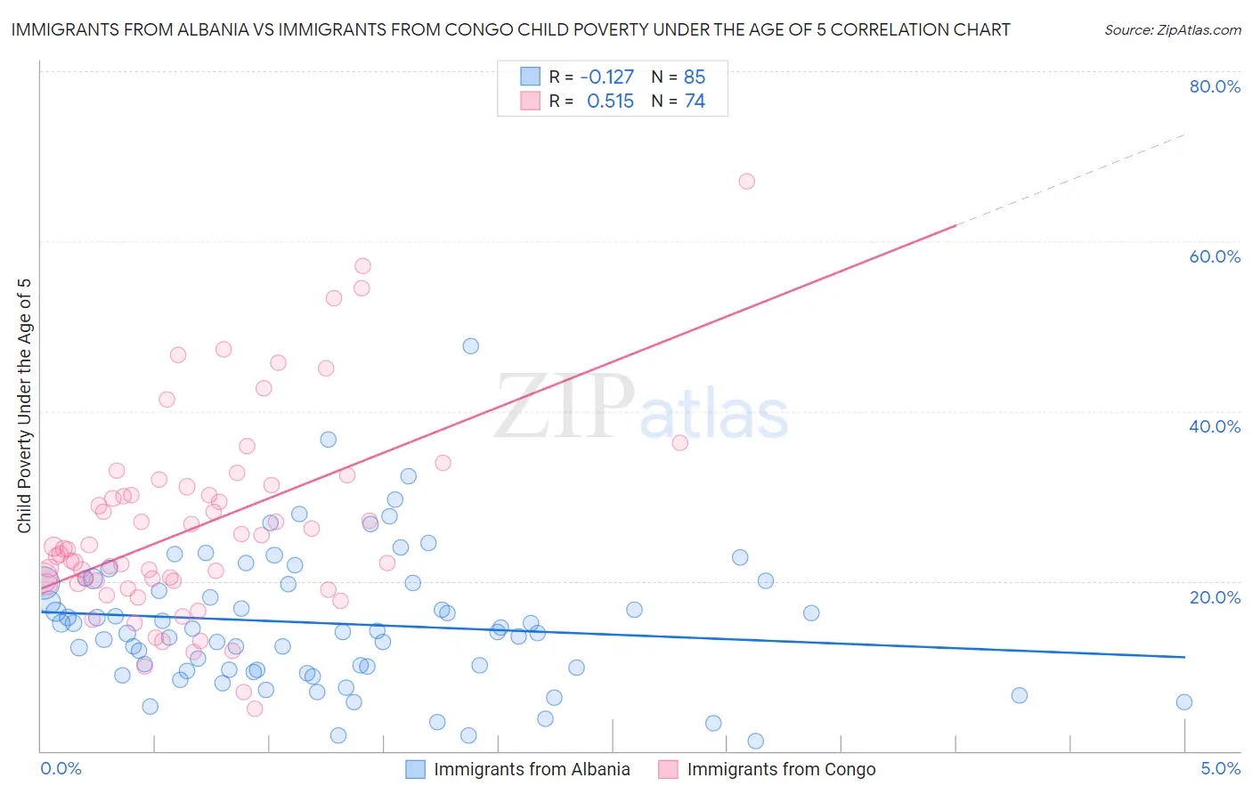 Immigrants from Albania vs Immigrants from Congo Child Poverty Under the Age of 5