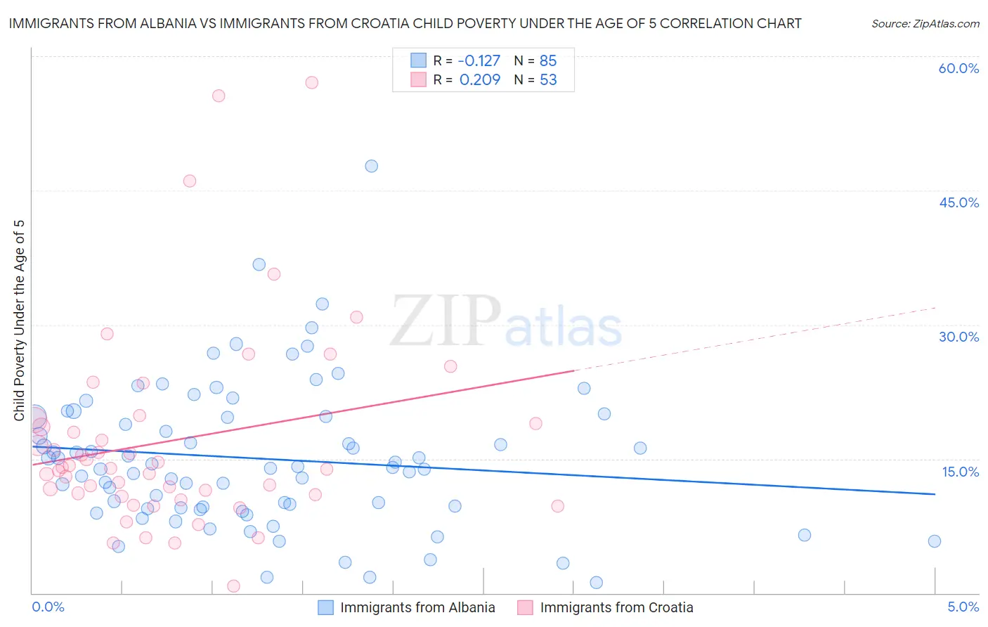 Immigrants from Albania vs Immigrants from Croatia Child Poverty Under the Age of 5