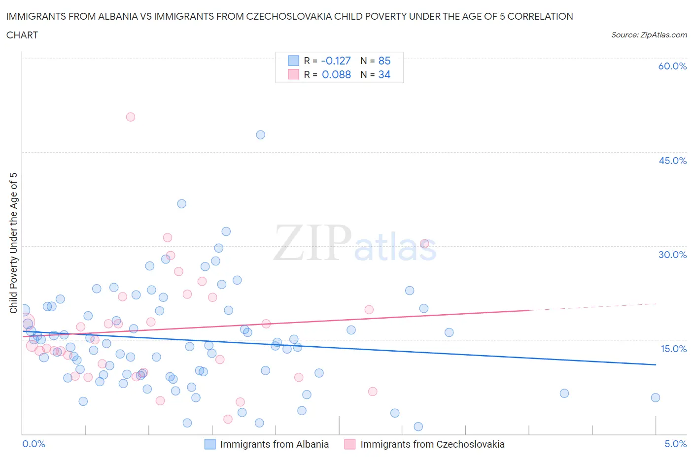Immigrants from Albania vs Immigrants from Czechoslovakia Child Poverty Under the Age of 5