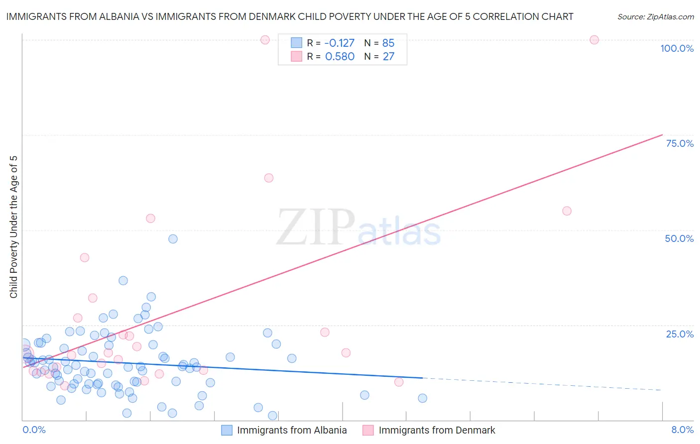 Immigrants from Albania vs Immigrants from Denmark Child Poverty Under the Age of 5