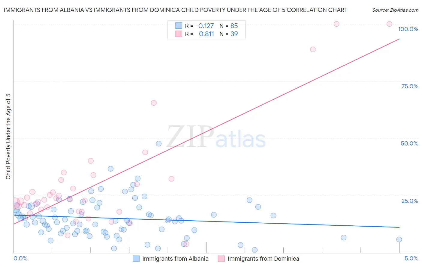 Immigrants from Albania vs Immigrants from Dominica Child Poverty Under the Age of 5