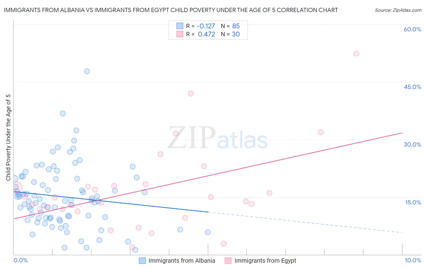 Immigrants from Albania vs Immigrants from Egypt Child Poverty Under the Age of 5