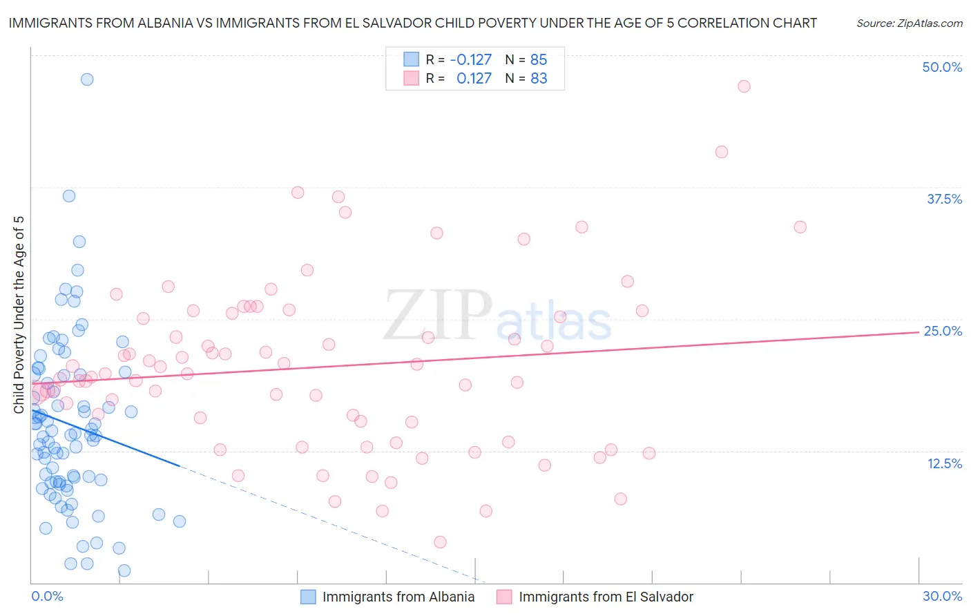 Immigrants from Albania vs Immigrants from El Salvador Child Poverty Under the Age of 5
