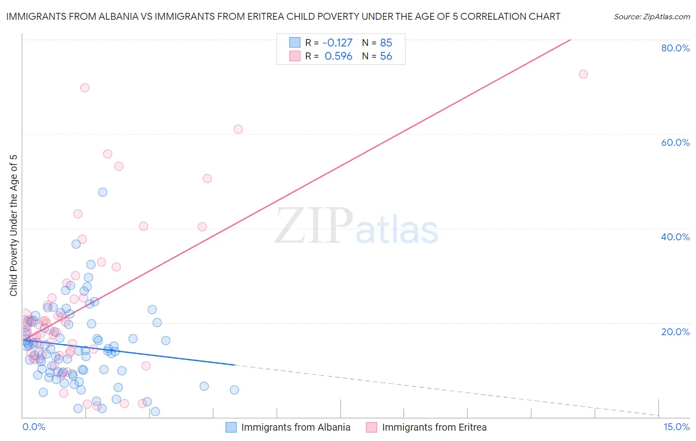 Immigrants from Albania vs Immigrants from Eritrea Child Poverty Under the Age of 5