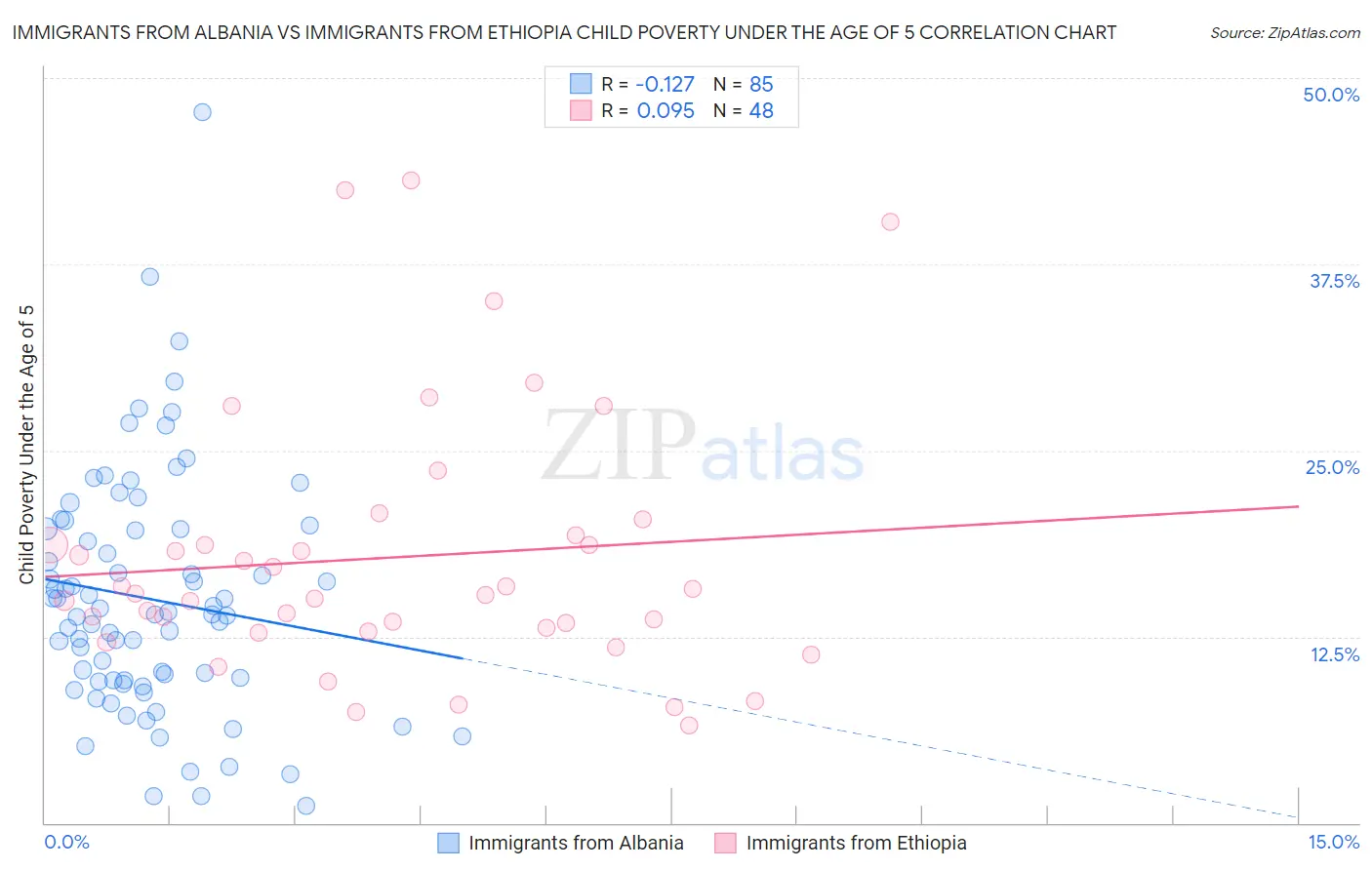 Immigrants from Albania vs Immigrants from Ethiopia Child Poverty Under the Age of 5