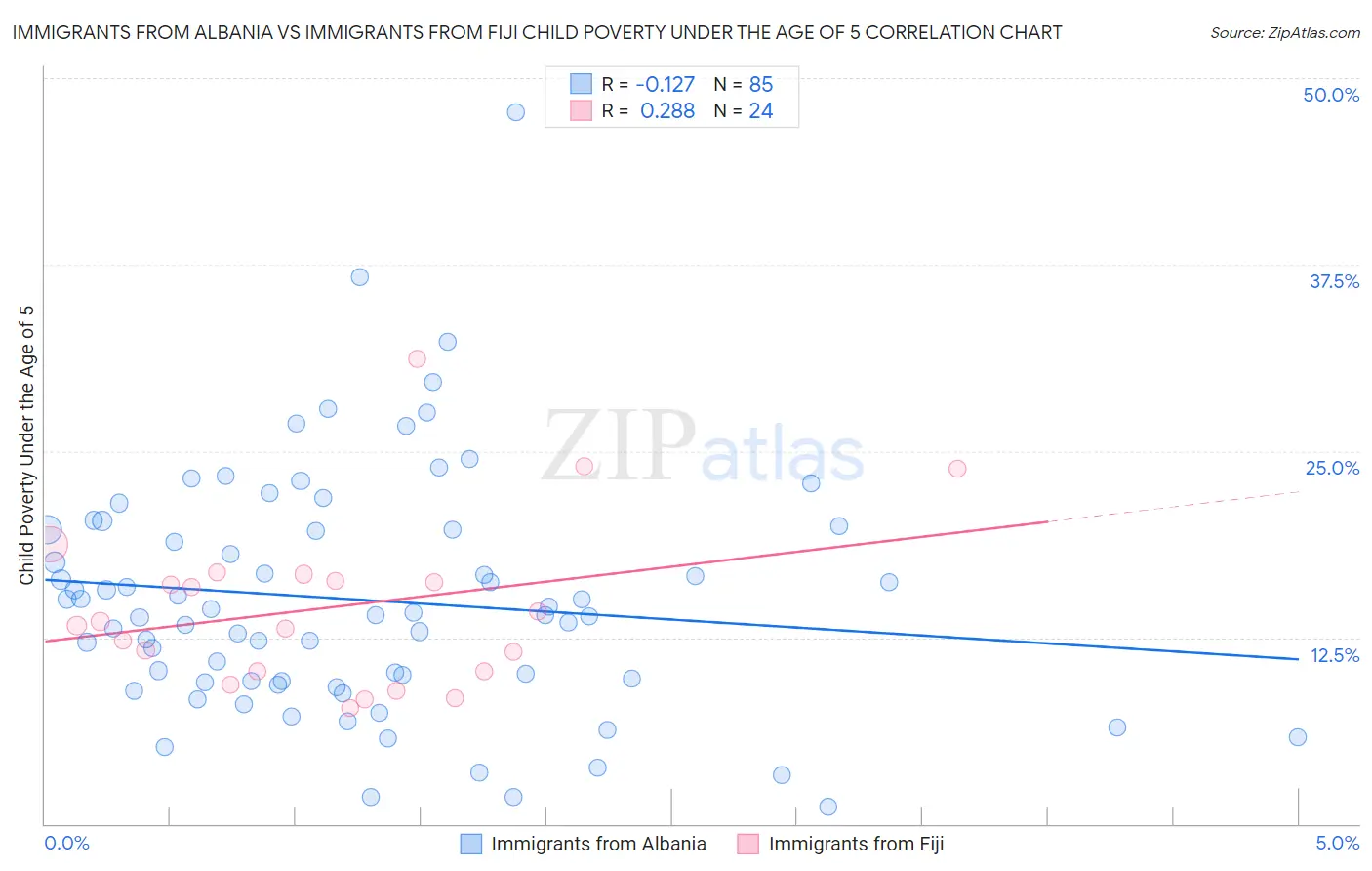 Immigrants from Albania vs Immigrants from Fiji Child Poverty Under the Age of 5
