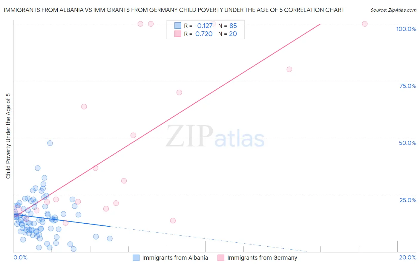 Immigrants from Albania vs Immigrants from Germany Child Poverty Under the Age of 5