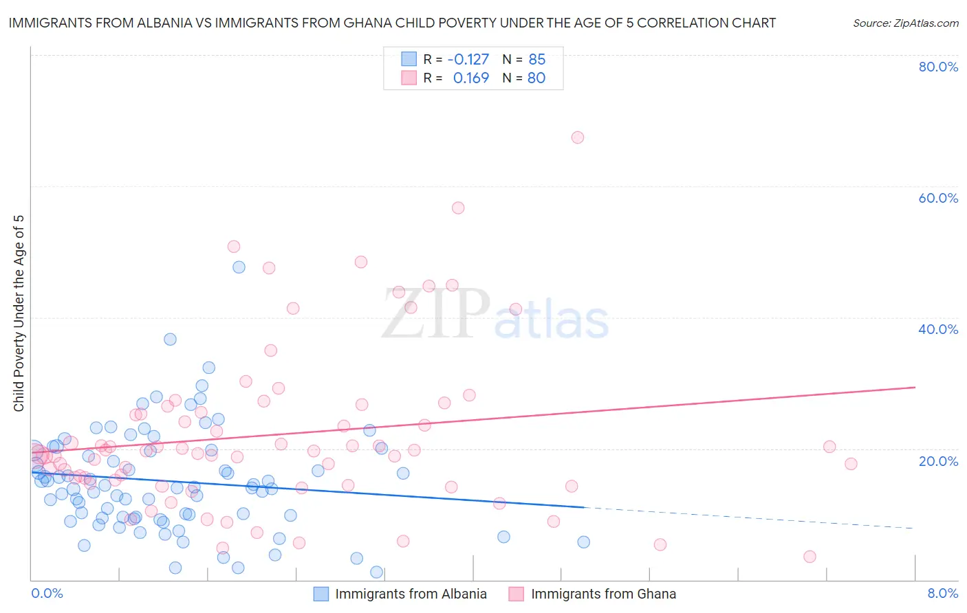Immigrants from Albania vs Immigrants from Ghana Child Poverty Under the Age of 5