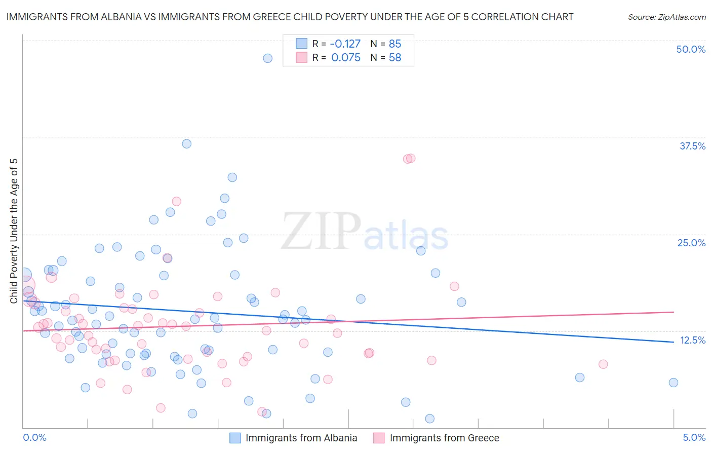 Immigrants from Albania vs Immigrants from Greece Child Poverty Under the Age of 5