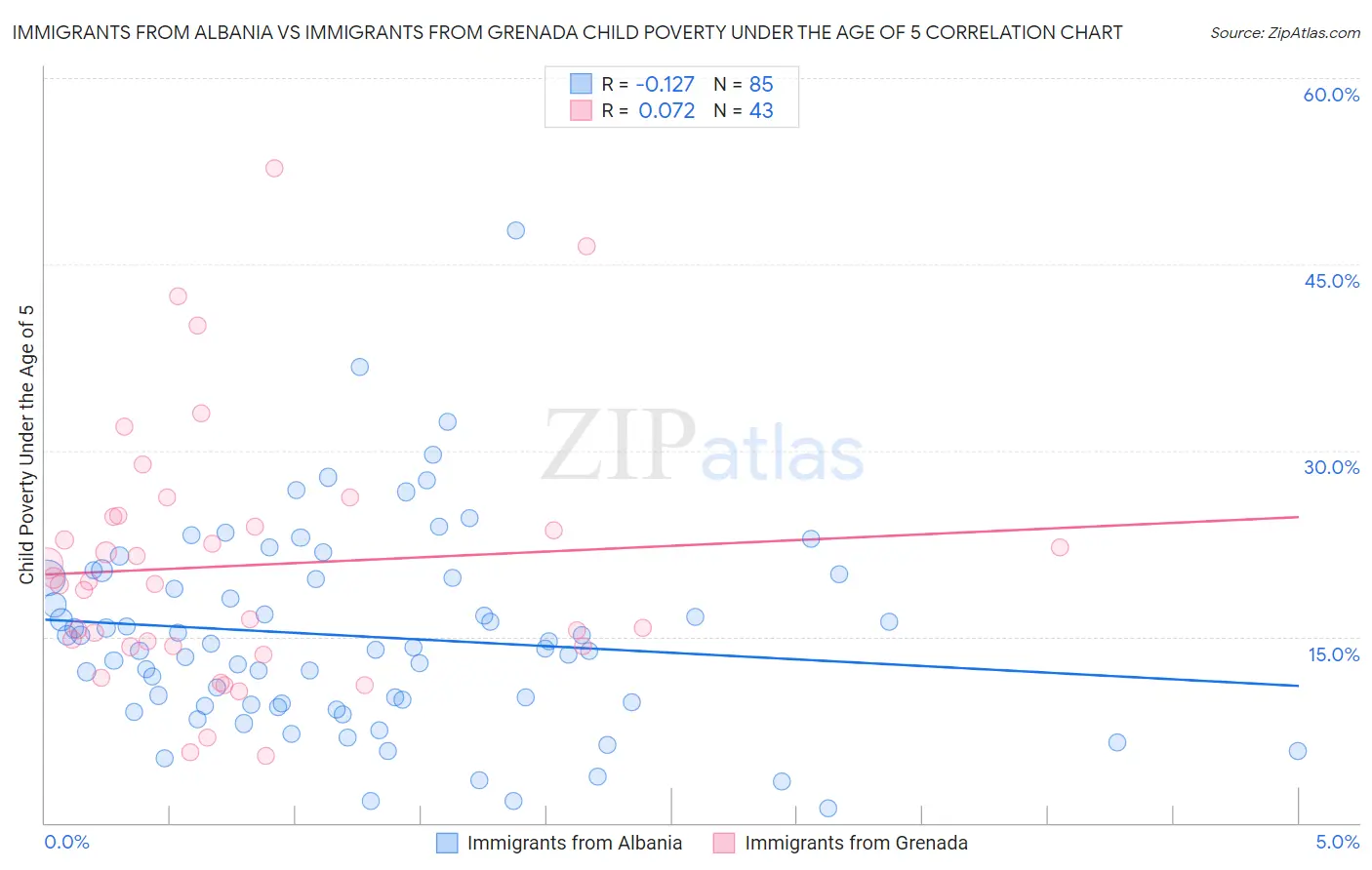Immigrants from Albania vs Immigrants from Grenada Child Poverty Under the Age of 5