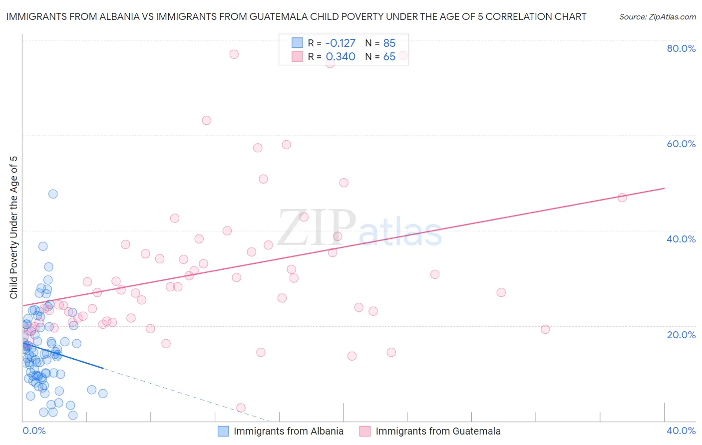 Immigrants from Albania vs Immigrants from Guatemala Child Poverty Under the Age of 5