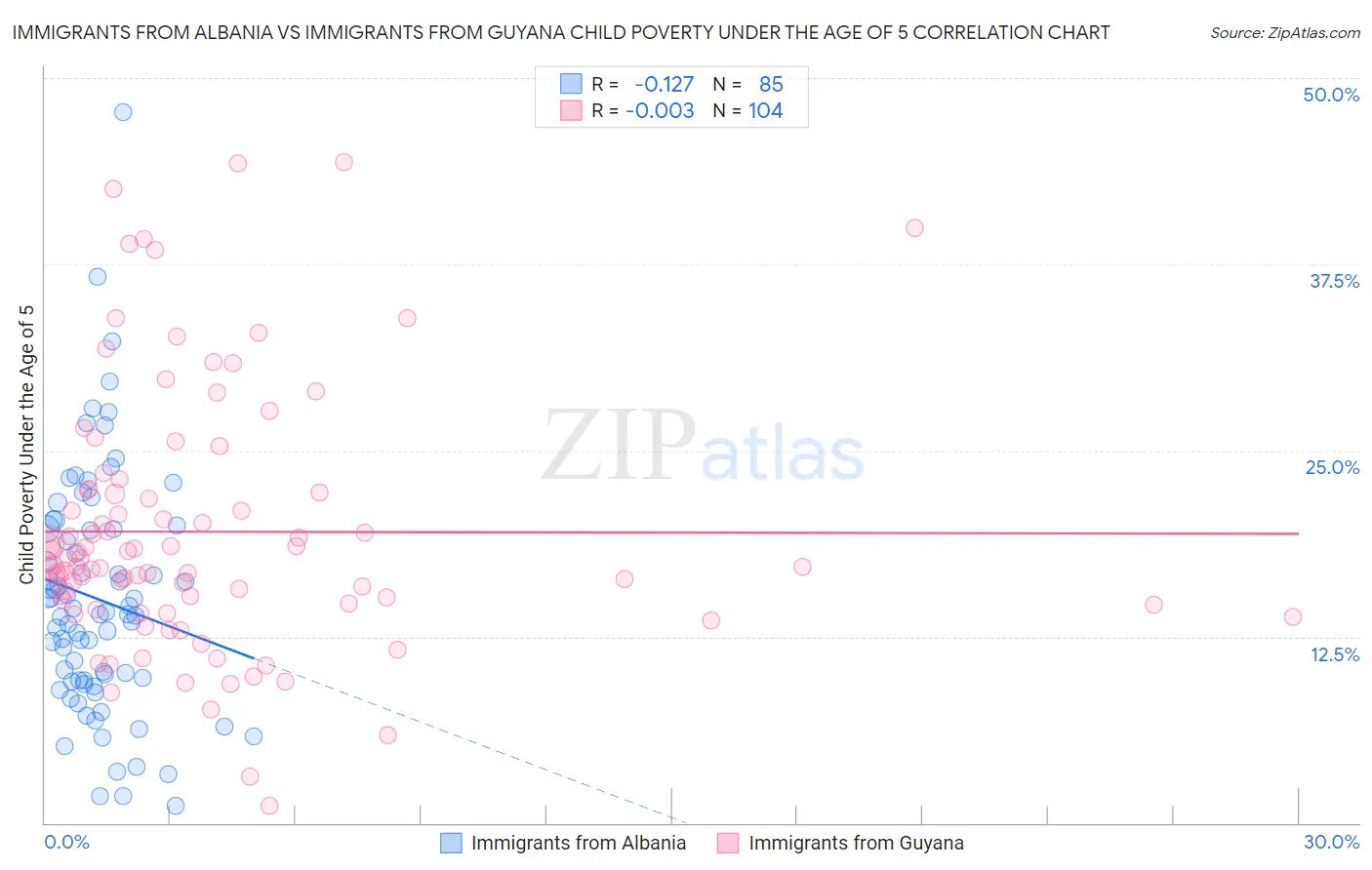 Immigrants from Albania vs Immigrants from Guyana Child Poverty Under the Age of 5