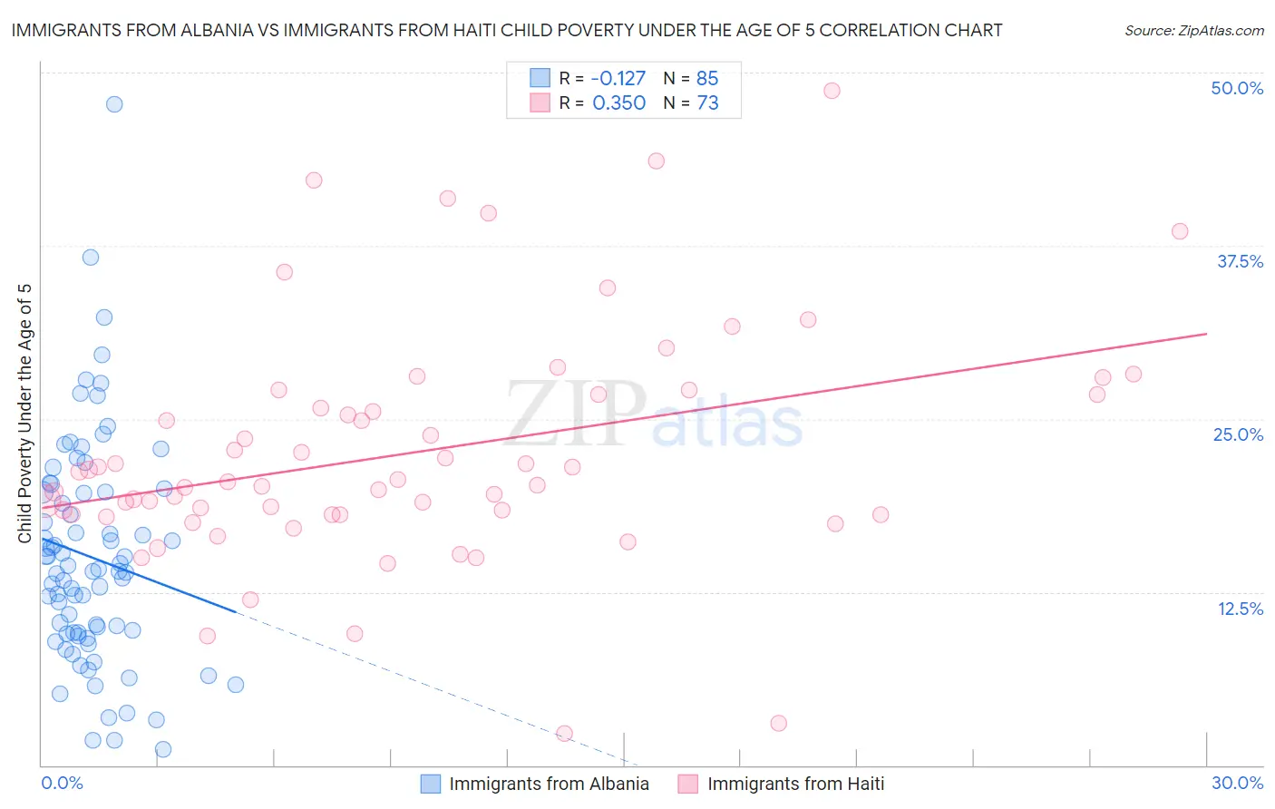 Immigrants from Albania vs Immigrants from Haiti Child Poverty Under the Age of 5