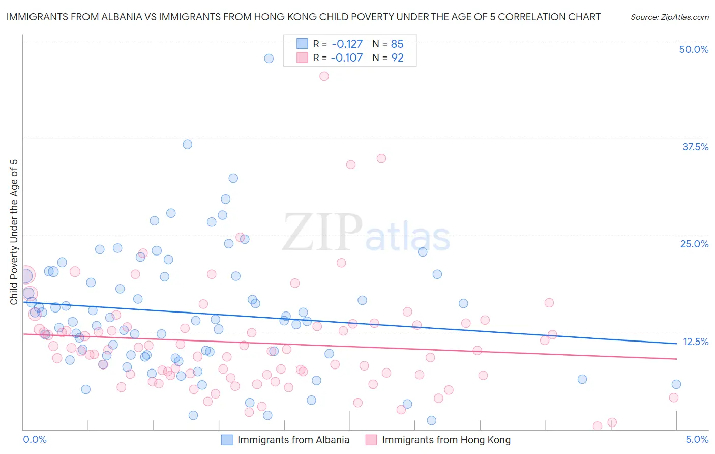 Immigrants from Albania vs Immigrants from Hong Kong Child Poverty Under the Age of 5