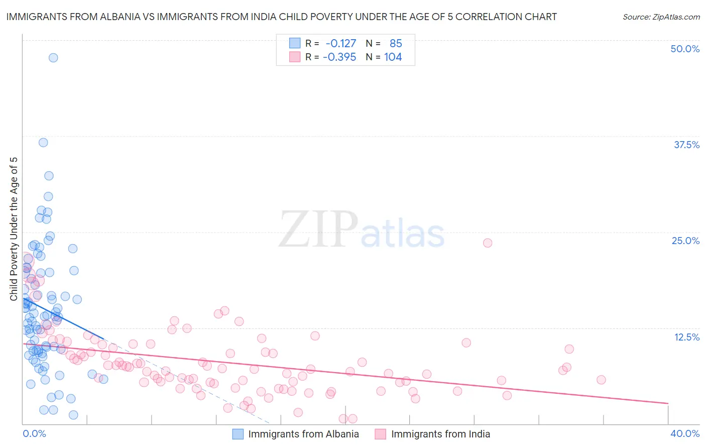 Immigrants from Albania vs Immigrants from India Child Poverty Under the Age of 5