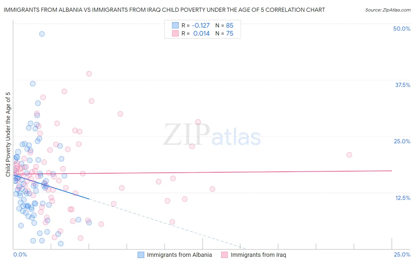 Immigrants from Albania vs Immigrants from Iraq Child Poverty Under the Age of 5