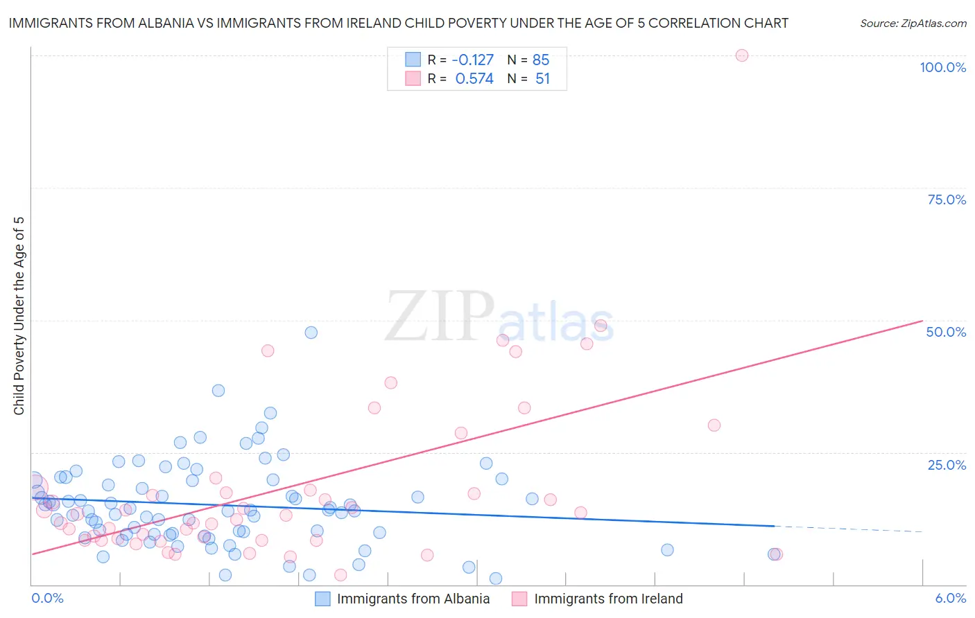 Immigrants from Albania vs Immigrants from Ireland Child Poverty Under the Age of 5