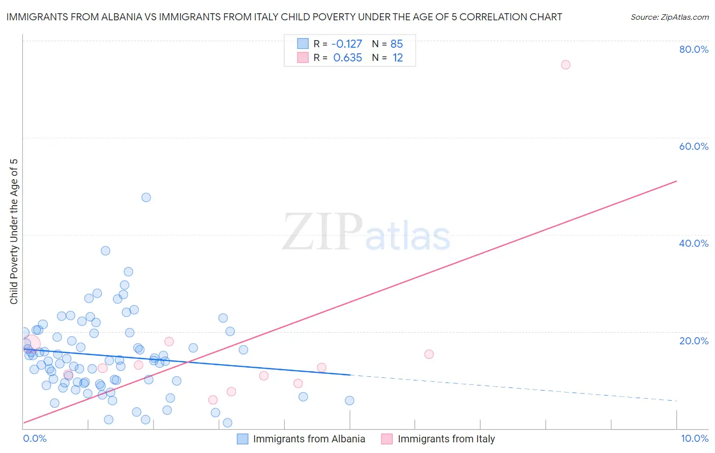 Immigrants from Albania vs Immigrants from Italy Child Poverty Under the Age of 5