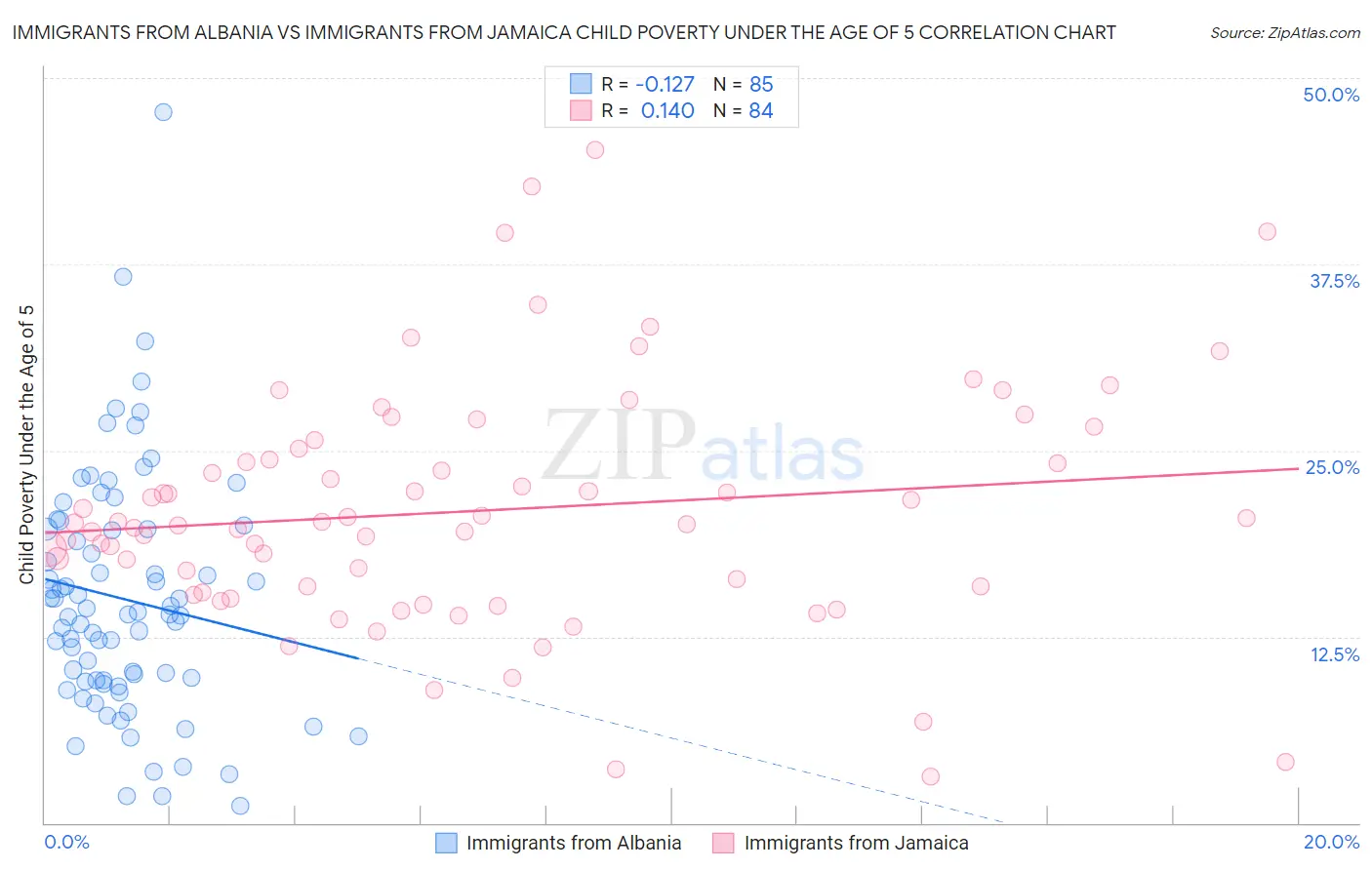 Immigrants from Albania vs Immigrants from Jamaica Child Poverty Under the Age of 5