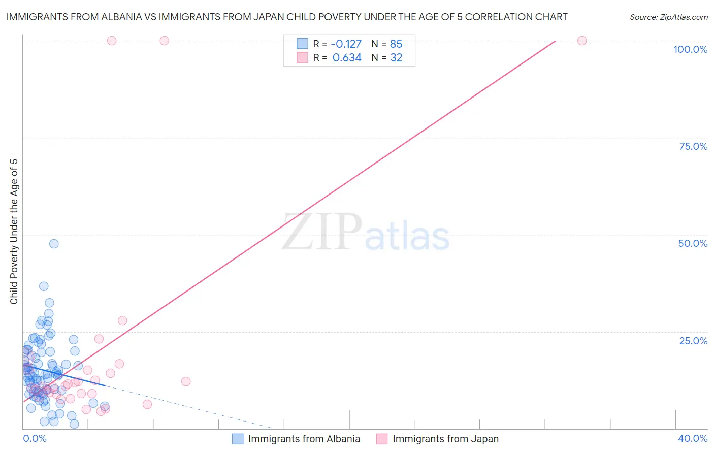 Immigrants from Albania vs Immigrants from Japan Child Poverty Under the Age of 5