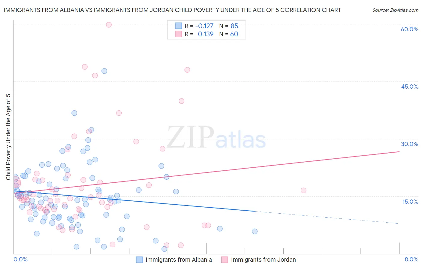 Immigrants from Albania vs Immigrants from Jordan Child Poverty Under the Age of 5