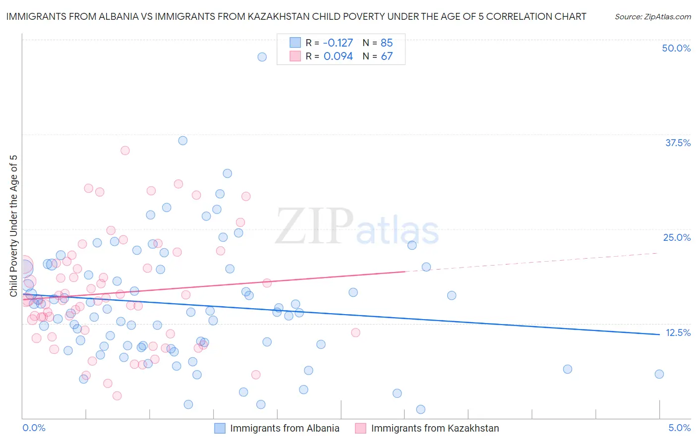 Immigrants from Albania vs Immigrants from Kazakhstan Child Poverty Under the Age of 5
