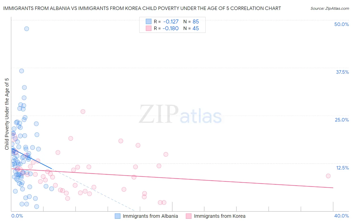 Immigrants from Albania vs Immigrants from Korea Child Poverty Under the Age of 5