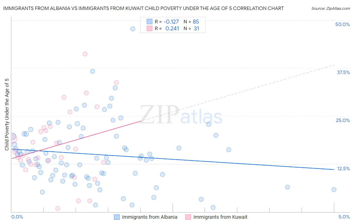 Immigrants from Albania vs Immigrants from Kuwait Child Poverty Under the Age of 5