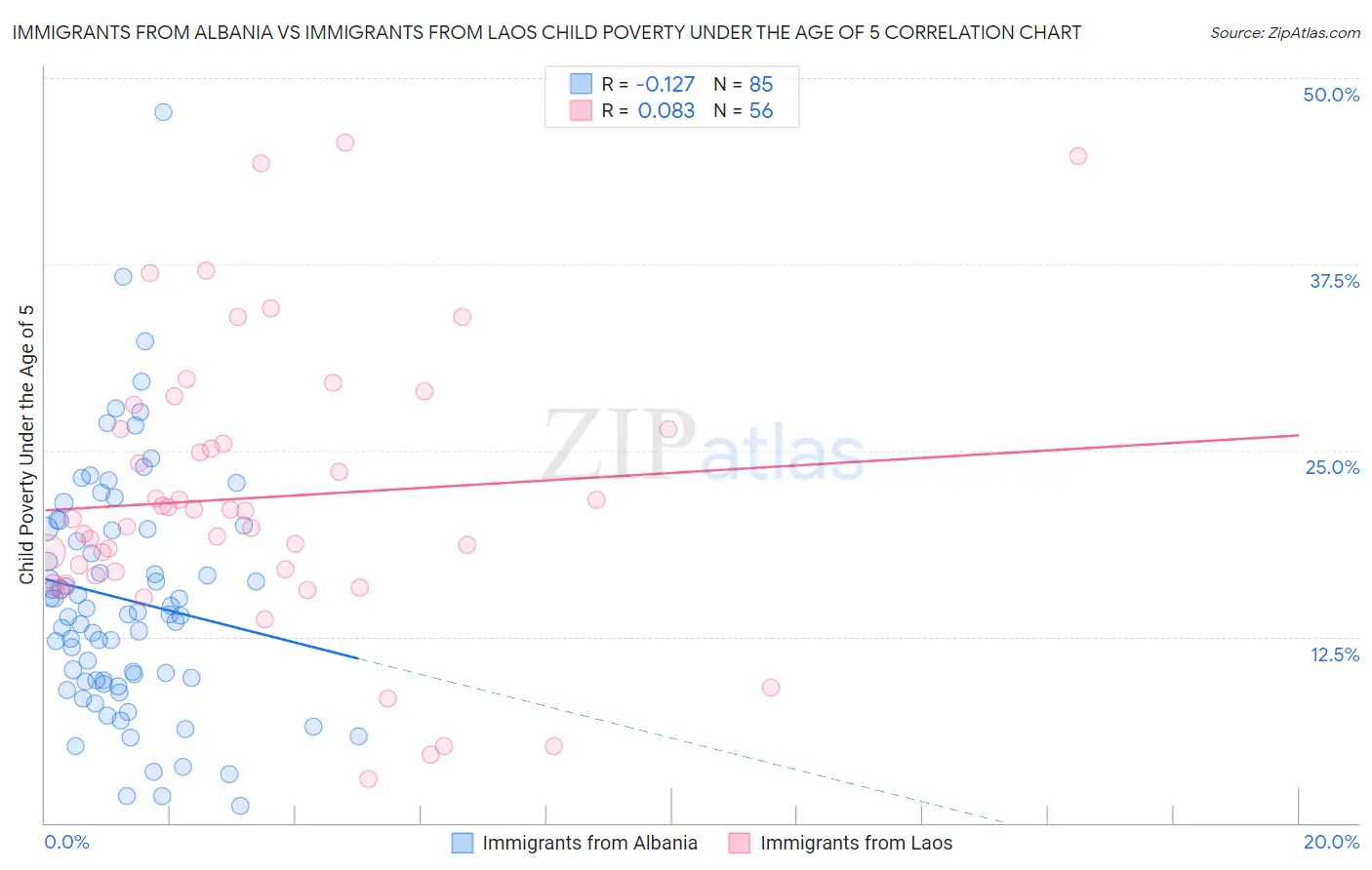 Immigrants from Albania vs Immigrants from Laos Child Poverty Under the Age of 5