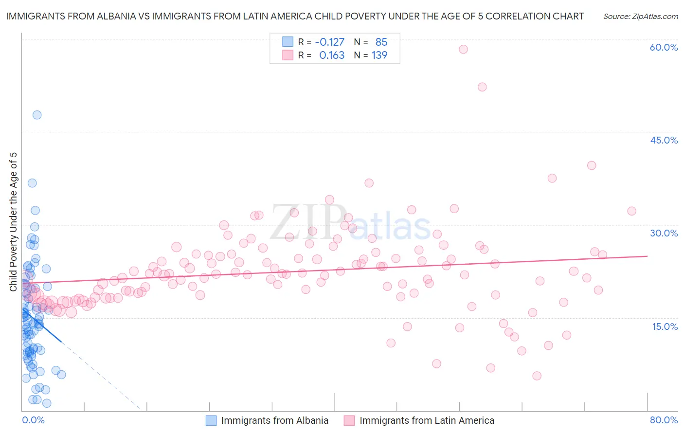 Immigrants from Albania vs Immigrants from Latin America Child Poverty Under the Age of 5