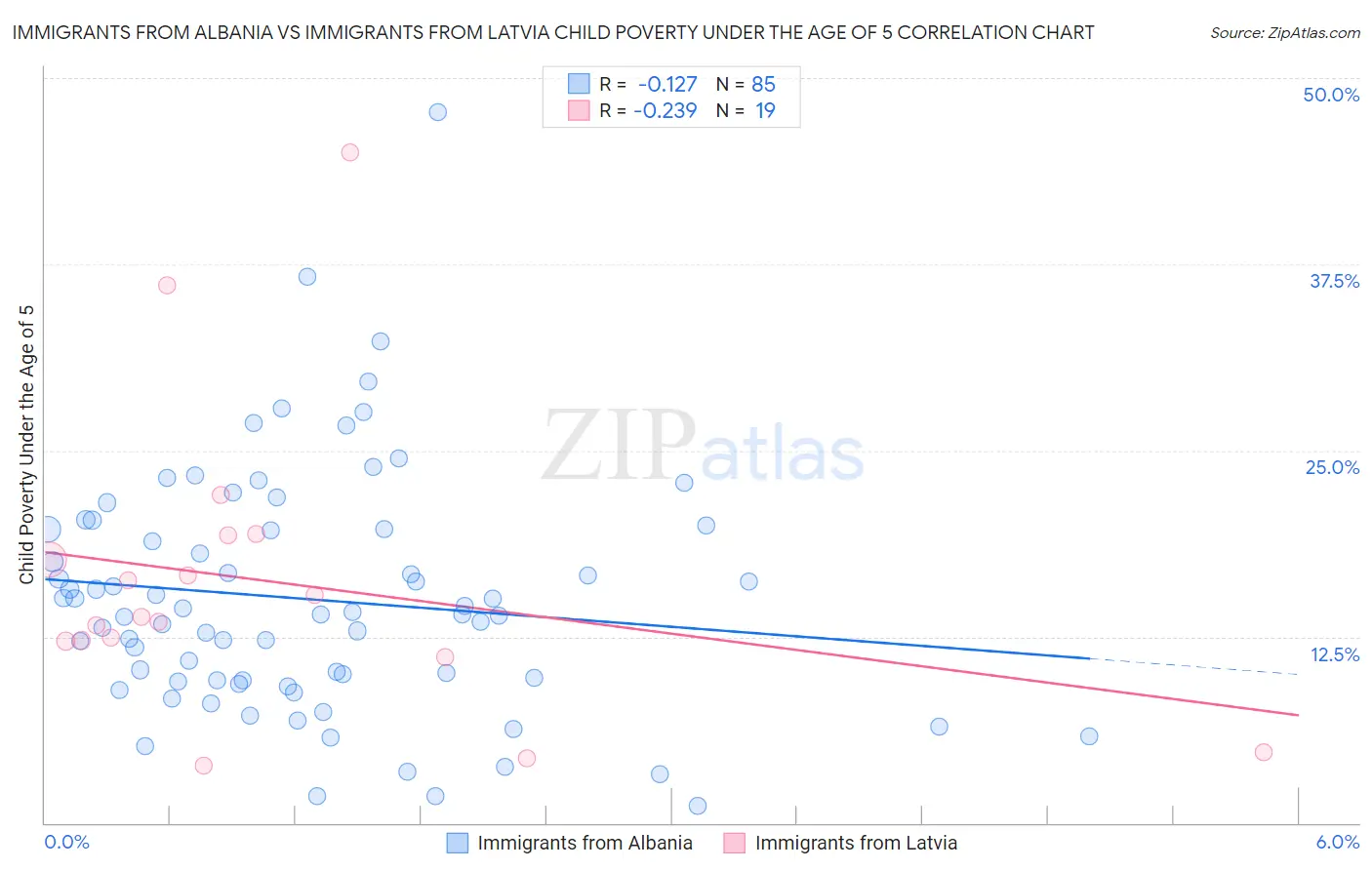 Immigrants from Albania vs Immigrants from Latvia Child Poverty Under the Age of 5