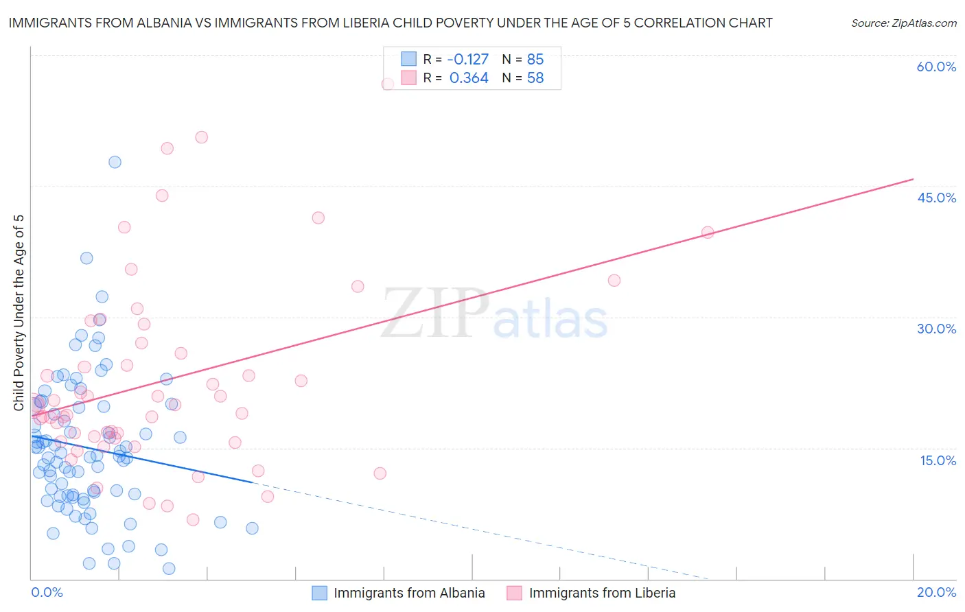 Immigrants from Albania vs Immigrants from Liberia Child Poverty Under the Age of 5