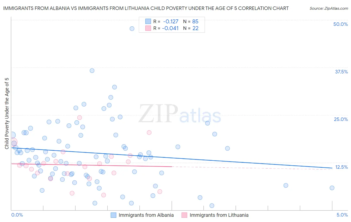 Immigrants from Albania vs Immigrants from Lithuania Child Poverty Under the Age of 5
